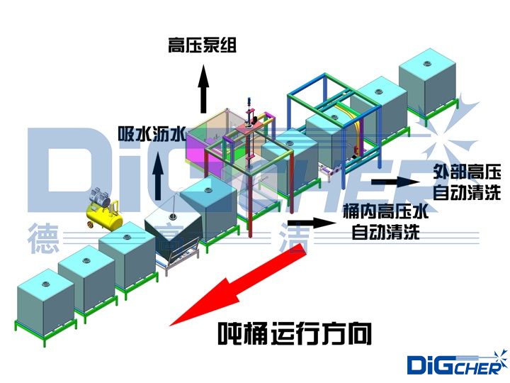 高壓水噸桶自動清洗線