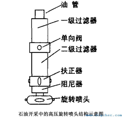 石油開采中的高壓旋轉(zhuǎn)噴頭結(jié)構(gòu)示意圖