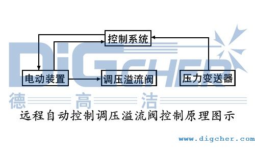 遠(yuǎn)程自動控制調(diào)壓溢流閥控制原理圖示