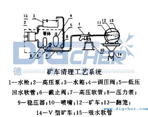 高壓清洗機(jī)清洗礦車(chē)的工藝