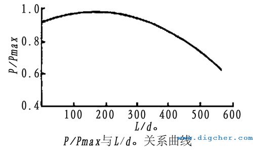 高壓水射流最佳噴射距離關(guān)系曲線(xiàn)示意圖